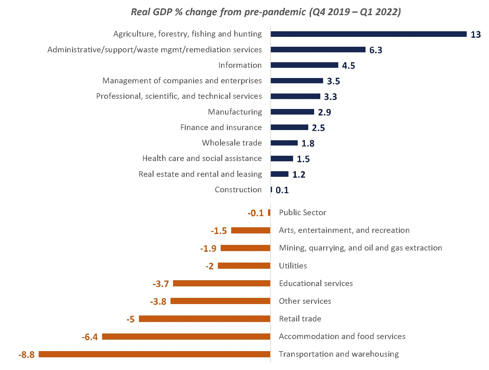 Grow Minnesota! quarterly economic snapshot summer 2022 Minnesota